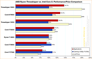 AMD Ryzen Threadripper vs. Intel Core X: Performance/Price Comparison